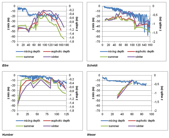 Fig. 15 Mixing depth approximated by bathymetrical depth as defined in ‘Material and Methods’ with reference to the geo-mouth as defined in (Vandenbruwaene et al. 2012 ). Yearly, summer and winter average for euphotic depth, calculated based on suspended particulate matter concentrations. Applied for the Elbe, Scheldt, Humber and Weser estuaries.