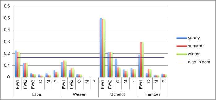 Fig. 16 Six-yearly averaged euphotic depth – mixing depth ratio (Zeuph/Zmix) per zone and estuary upon yearly, summer and winter basis. When the Zeuph/Zmix depth is larger than 1/6, algal blooms can occur (Underwood & Kromkamp 1999).