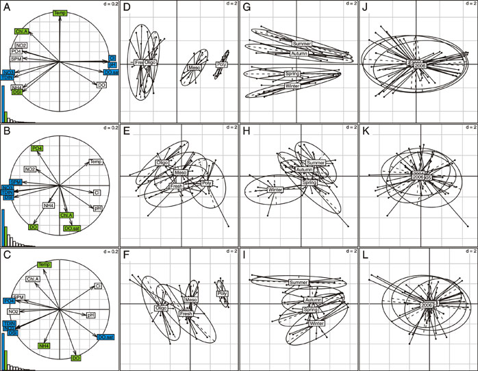 Fig. 17 Separate PCA performed on each estuarine dataset: first row, Scheldt, second row, Elbe, third row, Humber. A – C) Correlation circles and eigenvalues diagrams, blue labels indicate the variables which contribute to 50 % of the first axis variance, green labels indicate the variables which contribute to 50 % of the second axis variance. D – F) Statistical units (salinity zone × season × year) grouped per salinity zone. G – I) Statistical units grouped per season. J – L) Statistical units grouped per year. “d” indicate the grid scale.
