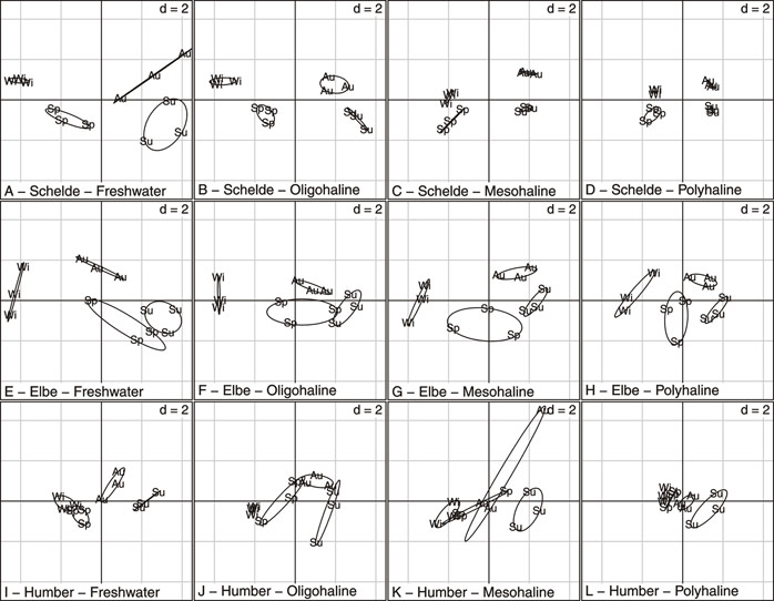 Fig. 21 PTA, intrastructure. It consists in the projection of the lines of the initial tables (season × year) as passive elements on the axes of the compromise. Complementarily to the interstructure, the intrastructure provides structural information determining how tables (cloud of points) deviate from each other and from the compromise. Here, the patterns exhibited by the Humber zones are clearly more deviant from those of the other estuaries. “d” indicates the grid scale.