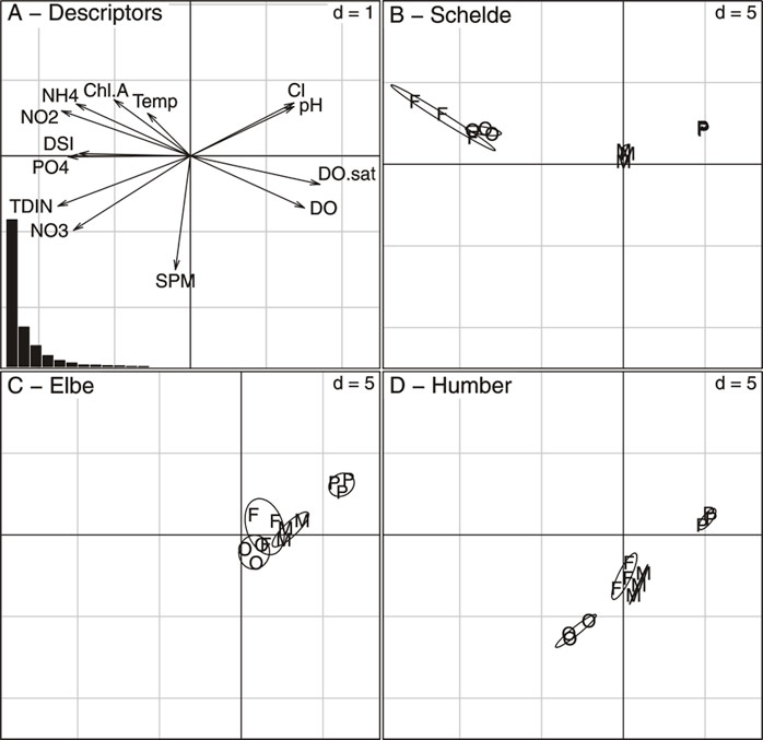 Fig. 24 PTA, Compromise. A) Descriptors and eigenvalues diagram