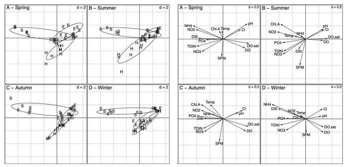 Fig. 25 PTA, intrastructure Left: It consists in the projection of the lines of the initial tables (zone × year) as passive elements on the axes of the compromise. Complementarily to the interstructure, the intrastructure provides structural information determining how tables (cloud of points) deviate from each other and from the compromise. Here, the patterns exhibited by seasonality in the Scheldt are clearly more deviant from those of the other estuaries. “d” indicates the grid scale. In the Elbe patterns do not seem to change between seasons, while in the Humber parameter variability decreases towards the winter season. “d” indicates the grid scale. Right: It consists in the projection of the columns of the initial tables (physico-chemical descriptors) as passive elements on the axes of the compromise. When left and right graphs are combined, vectors positions (right) indicate the physico-chemical context, and the clouds of points (left) indicate the extent of the variations between seasons. For clarity, only the labels of the most contributing variables are indicated. “d” indicates the grid scale. 