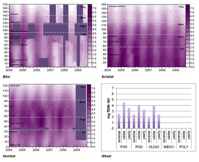 Fig. 26 Spatial (TIDE km) temporal (years)  distribution of total dissolved inorganic nitrogen (TDIN, mg N/l) for the Elbe, Scheldt, Humber and Weser. Main tributaries and recognizing sampling points are shown in the surfer plots. For the Weser not enough sampling stations covered the estuarine gradient to represent the data as a surfer plot. Therefore averages per zone are displayed for yearly, summer and winter period. Missing data in the time-distance plots are represented as solid filled rectangles. 