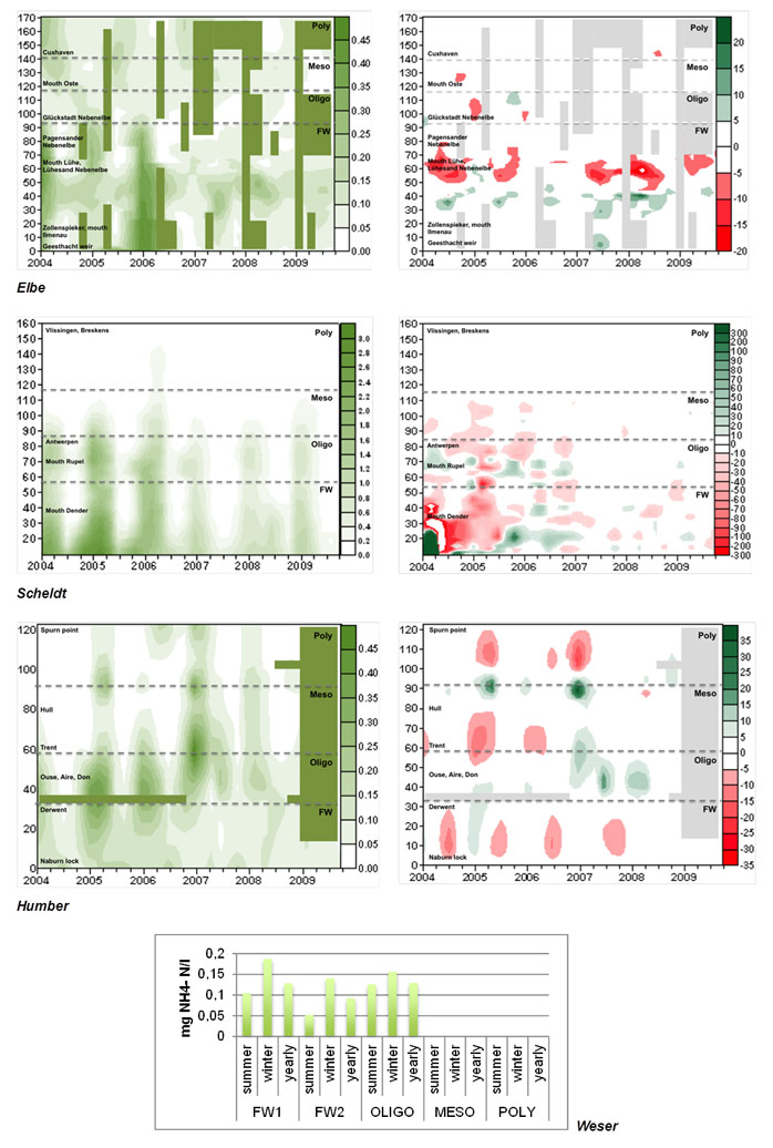 Fig. 29 Spatial (TIDE km) temporal (years) distribution of ammonium concentration (NH4, mg N/l
