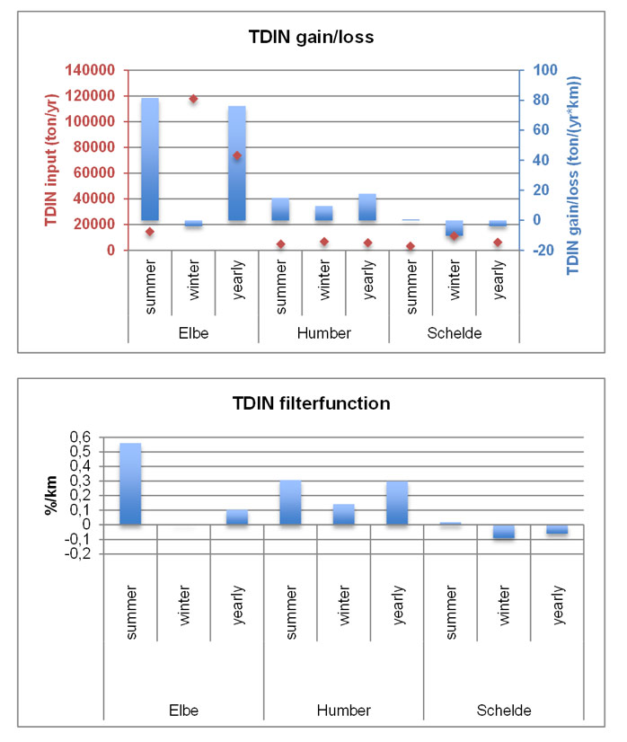 Fig. 35 Sink and source function for total dissolved inorganic nitrogen (TDIN) in the Elbe, Scheldt and Humber estuary, calculated as six-year average along the whole estuarine gradient on a yearly, summer and winter basis. In the upper graph, input (ton/yr) and gain/loss (ton/(yr*km)) are given. In the lower graph, contribution of gain/loss relative to the initial input (starting concentration) is displayed (%/km). Summer = June, July, August
