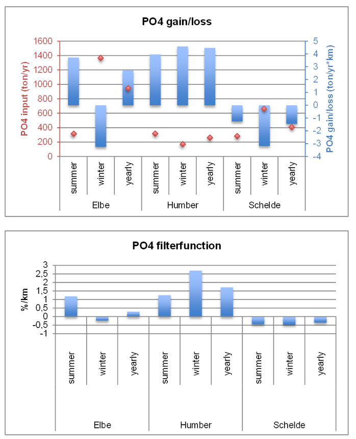 Fig. 38 Sink and source function for phosphate (PO4) in the Elbe, Scheldt and Humber estuary, calculated as six-year average along the whole estuarine gradient on a yearly, summer and winter basis. In the upper graph, input (ton/yr) and gain/loss (ton/yr*km) are given. In the lower graph, contribution of gain/loss relative to the initial input (starting concentration) is displayed (%/km). Summer = June, July, August, winter = December, January and February.