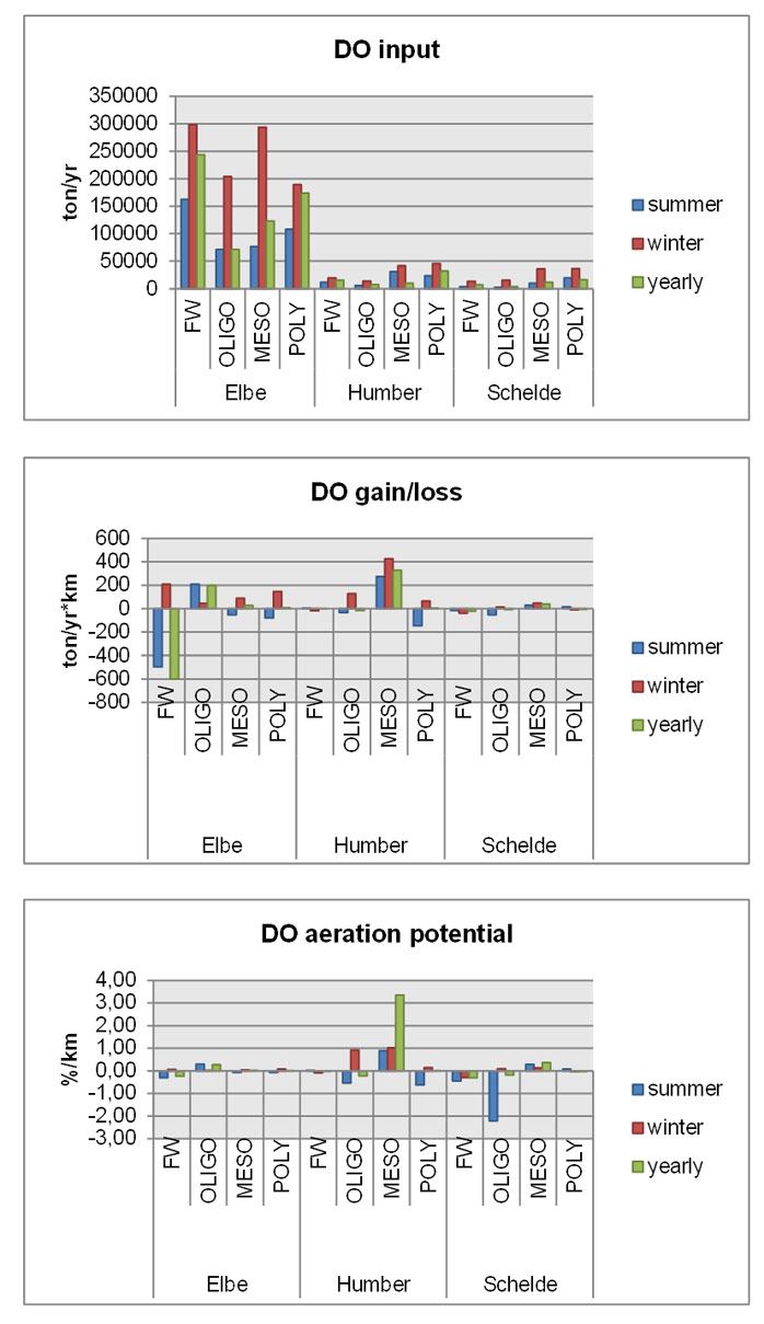 Fig. 45 Six-yearly average of dissolved oxygen input (ton/yr), gain and loss (ton/(yr*km)) and filter efficiency (%/km) per zone for Elbe and Scheldt, on a yearly, winter and summer basis. Summer = June, July, August, winter = December, January and February.