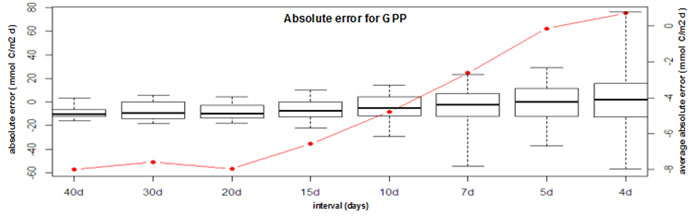 Fig. 50 Time-dependent absolute error for estimates of gross primary production (GPP) calculated for a 1-year simulated oxygen series. Boxplots represent variance of the error (GPP estimate – GPP real). The red curve displays the average absolute error on the y-axis for clarity reasons.