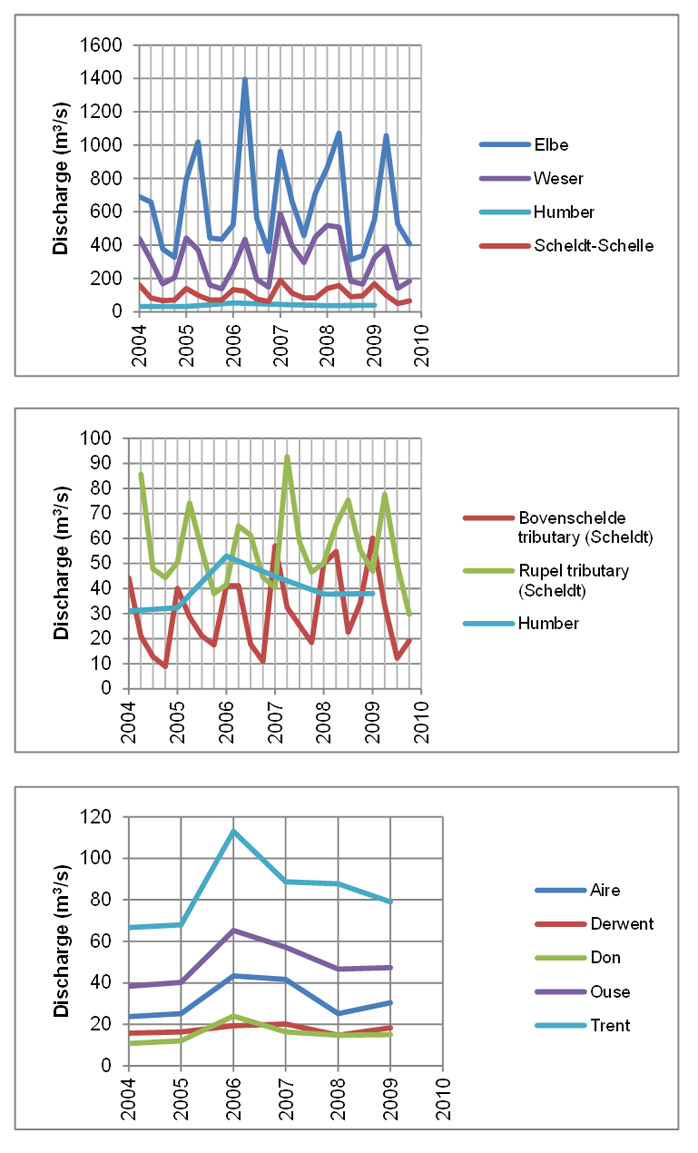 Fig. 9 Seasonal freshwater discharges (m3/s) for the Elbe at Neu Darchau (35 km upstream from Geesthacht weir), for the Scheldt at Schelle (TIDE km 68) including discharges from Bovenschelde, Rupel, Dender and Durme, yearly freshwater discharges for the Humber summarizing discharges from Ouse and Trent, and seasonal freshwater discharges for the Weser at Intschede (about 20 km upstream from TIDE km 0). For the Humber only yearly averages were available. Discharges from main tributaries of the Scheldt (Rupel and Bovenschelde) and Humber (Aire, Derwent, Don, Ouse & Trent) are presented separately.