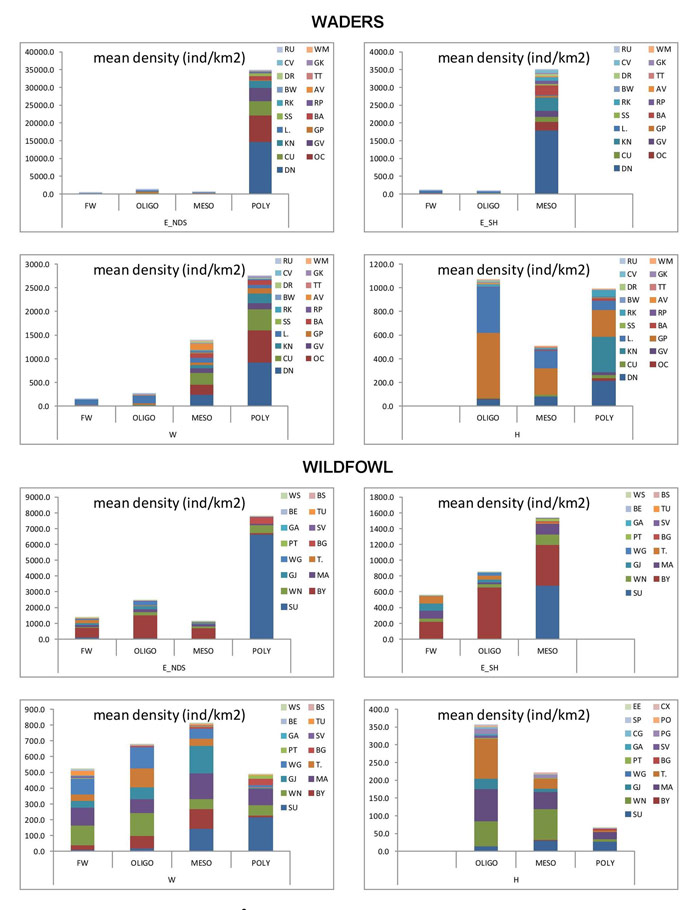 Figure 2.  Mean density (ind.km-2) of waders and wildfowl in the salinity zones within the Elbe (E, NDS=southern bank, SH=northern bank), Weser (W) and Humber (H, northern bank) estuaries.  Species codes are as in Table 2.