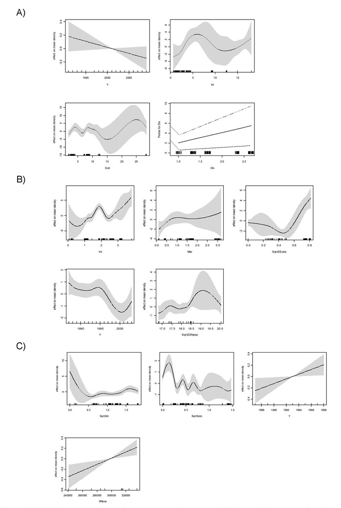 Figure 6.  Effect of each explanatory continuous variable on the mean density of Dunlin, measured as contribution on the linear term of the best selected model for the Humber (all environmental covariates) (A), Weser (habitat + Salinity zone (Salz)) (B) and Elbe (habitat + Salz) (C).  The fitted values are adjusted to average zero and the dotted bands indicate 95% pointwise confidence intervals.  Tick marks along the x-axis show the location of observations along the variable range.  The transformations of explanatory variables are abbreviated as follows: Sqrt, square root, Sqrt2, forth-root, Log, logarithmic transformation.