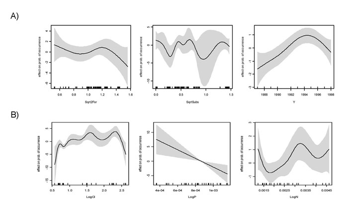 Figure 7.  Effect of each explanatory continuous variable on the probability of occurrence of Dunlin, measured as contribution on the linear term of the best selected model for the Elbe (habitat + Salz) (A) and Elbe (water quality) (B).  The fitted values are adjusted to average zero and the dotted bands indicate 95% pointwise confidence intervals.  Tick marks along the x-axis show the location of observations along the variable range.  The transformations of explanatory variables are abbreviated as follows: Sqrt, square root, Sqrt2, forth-root, Log, logarithmic transformation.