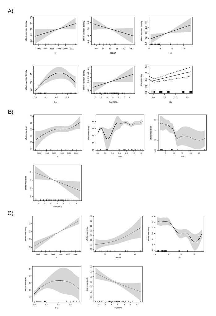 Figure 8.  Effect of each explanatory continuous variable on the mean density of Redshank (A), Golden Plover (B) and Bar-tailed Godwit (C), measured as contribution on the linear term of the best selected species models for the Humber Estuary.  The fitted values are adjusted to average zero and the dotted bands indicate 95% pointwise confidence intervals.  Tick marks along the x-axis show the location of observations along the variable range.  The transformations of explanatory variables are abbreviated as follows: Sqrt, square root, Sqrt2, forth-root, Log, logarithmic transformation.