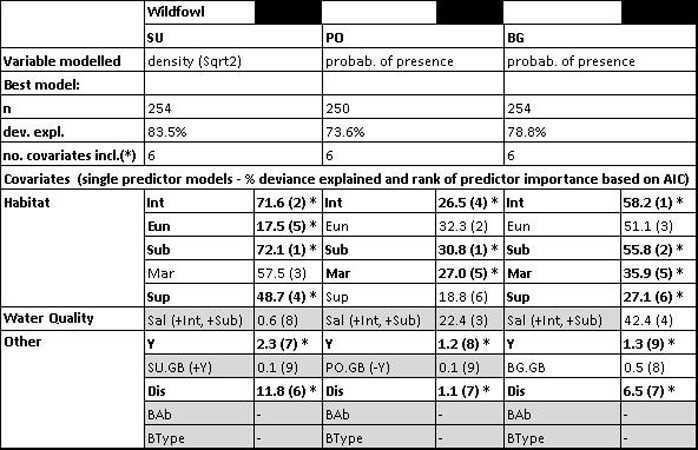 Table 7.  Summary of the habitat distribution models applied to selected wildfowl species in the Humber Estuary.  Single predictor models are also reported as a means to rank the importance of the single variables in affecting the species distribution.  The variables highlighted in grey are those variables that were excluded from the analysis because of collinearity (their relationship with the other variables included in the analysis is indicated in parenthesis).  The variables in bold (and with the asterisk) are those variables that were selected as relevant predictors of the species distribution in the final (best) model.