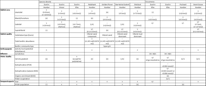 Table 8.  Summary of the resulting relevant descriptors of habitat suitability for the different species in the studied estuaries. 