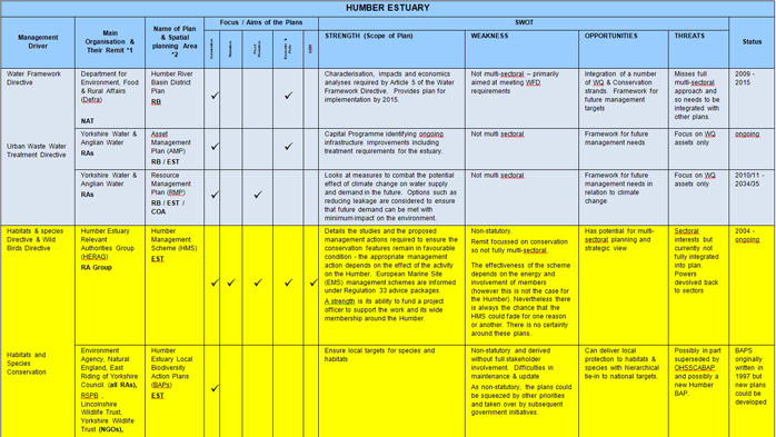 Table 5 – Humber Estuary Sectoral Plan Review and SWOT Analysis