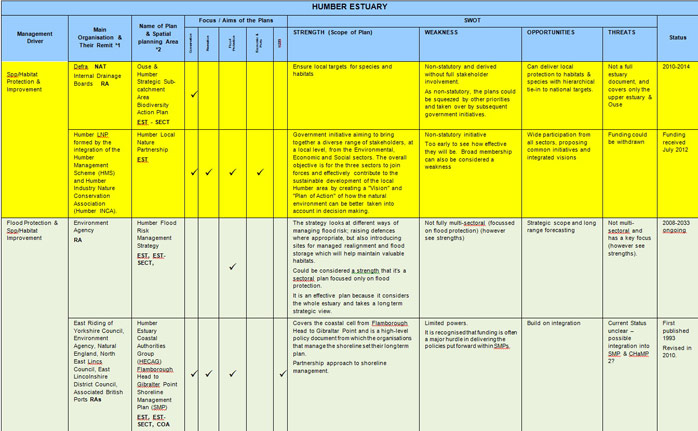 Table 5 – Humber Estuary Sectoral Plan Review and SWOT Analysis