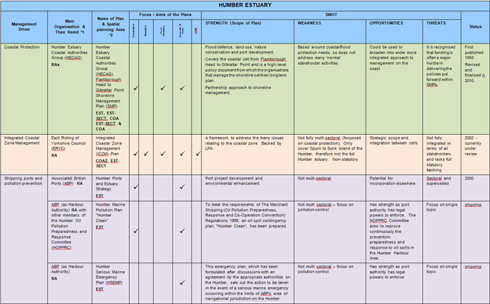 Table 5 – Humber Estuary Sectoral Plan Review and SWOT Analysis