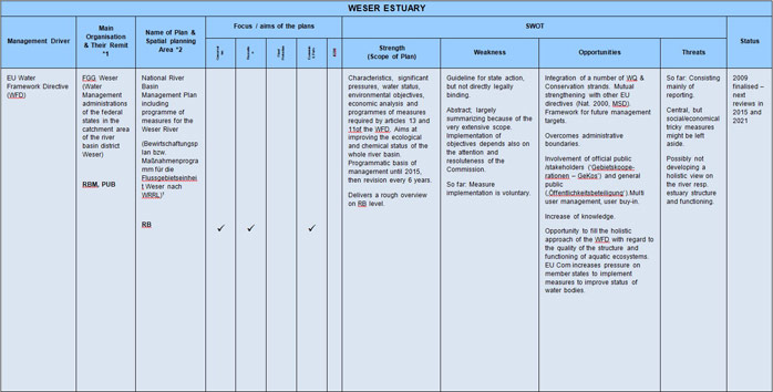 Table 6  Weser Estuary Sectoral Plan Review and SWOT Analysis<br> <sup>1</sup> http://www.fgg-weser.de/Download-Dateien/bwp2009_weser_091222.pdf<br>http://www.fgg-weser.de/Download-Dateien/mnp2009_weser_091222.pdf