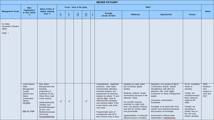 Table 6  Weser Estuary Sectoral Plan Review and SWOT Analysis
