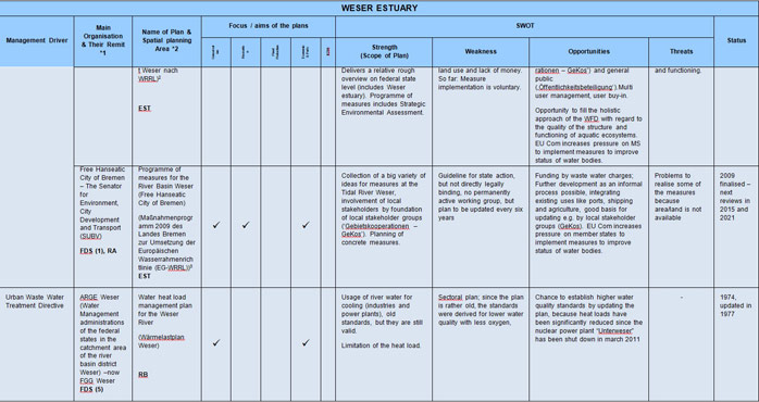 Table 6  Weser Estuary Sectoral Plan Review and SWOT Analysis
<br><sup>2</sup>  http://www.nlwkn.niedersachsen.de/download/25761, <br>http://www.nlwkn.niedersachsen.de/download/26117<br>
<sup>3</sup> http://www.umwelt.bremen.de/sixcms/media.php/13/Ma%DFnahmenprog_Bremen_2009_mit_Anhang.pdf
