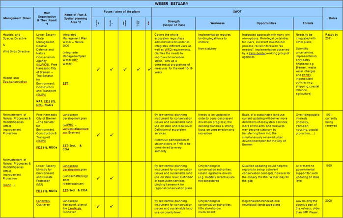 Table 6  Weser Estuary Sectoral Plan Review and SWOT Analysis