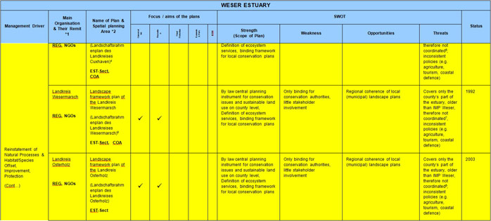 Table 6  Weser Estuary Sectoral Plan Review and SWOT Analysis<br>
<sup>4</sup> http://www.landkreis-cuxhaven.de/media/custom/578_3423_1.PDF<br>
<sup>5</sup> Some conservation aims for part of the estuary may be in conflict with the dynamic concept of the IMP Weser<br>
<sup>6</sup> http://www.eurobirdwatching.com/umwelt-wesermarsch/lrp.php,<br>
http://www.eurobirdwatching.com/umwelt-wesermarsch/images/Landschaftsrahmenplan_Landkreis_Wesermarsch_1992_text.pdf<br>
<sup>7</sup> Some conservation aims for part of the estuary may be in conflict with the dynamic concept of the IMP Weser<br>
<sup>8</sup> Some conservation aims for part of the estuary may be in conflict with the dynamic concept of the IMP Weser
