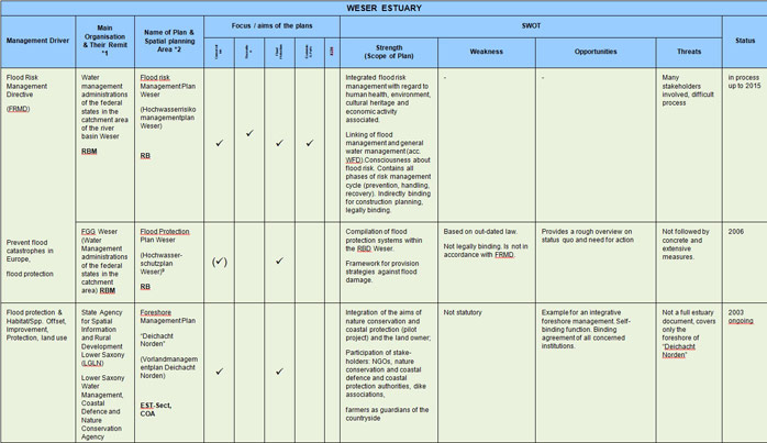 Table 6  Weser Estuary Sectoral Plan Review and SWOT Analysis<br>
<sup>9</sup> http://www.fgg-weser.de/Download-Dateien/hochwasserschutzplan_weser_060704.pdf