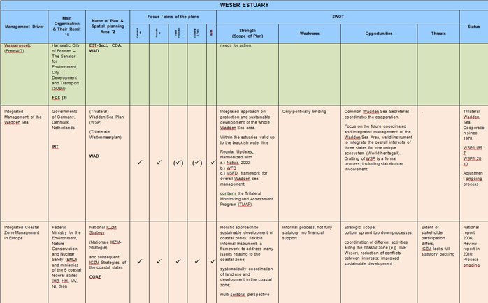 Table 6  Weser Estuary Sectoral Plan Review and SWOT Analysis