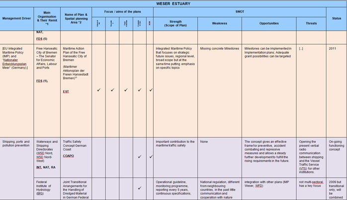 Table 6  Weser Estuary Sectoral Plan Review and SWOT Analysis<br><sup>11</sup> http://www.wirtschaft.bremen.de/sixcms/media.php/13/Maritimer_Aktionsplan_FINAL.pdf