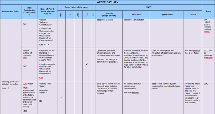Table 6  Weser Estuary Sectoral Plan Review and SWOT Analysis<br>
<sup>12</sup> http://www.bafg.de/cln_031/nn_161560/Baggergut/DE/04__Richtlinien/guebag,templateId=raw,property=publicationFile.pdf/guebag.pdf<br>
<sup>13</sup> http://www.bafg.de/cln_031/nn_161560/Baggergut/DE/04__Richtlinien/HABAB-08-2000,templateId=raw,property=publicationFile.pdf/HABAB-08-2000.pdf<br>
<sup>14</sup> http://www.fgg-weser.de/Download-Dateien/warnplan_weser_101118.pdf
