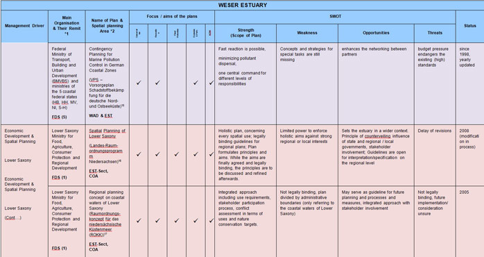 Table 6  Weser Estuary Sectoral Plan Review and SWOT Analysis<br>
<sup>15</sup> http://www.vps-web.de/<br>
<sup>16</sup> http://www.ml.niedersachsen.de/download/3699<br>
<sup>17</sup> http://www.mi.niedersachsen.de/download/34269
