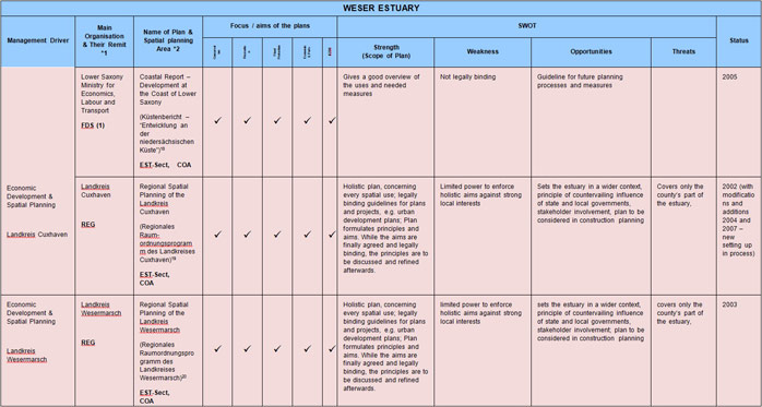 Table 6  Weser Estuary Sectoral Plan Review and SWOT Analysis<br>
<sup>18</sup> http://www.mw.niedersachsen.de/download/10008<br>
<sup>19</sup> http://www.landkreis-cuxhaven.de/media/custom/1779_1203_1.PDF?1305027839<br>
<sup>20</sup> http://www.landkreis-wesermarsch.de/1930.htm
