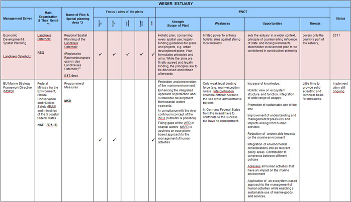 Table 6  Weser Estuary Sectoral Plan Review and SWOT Analysis<br>
<sup>21</sup> http://www.landkreis-osterholz.de/internet/page.php?naviID=901000481&brotID=901000481&site=901000702&typ=2