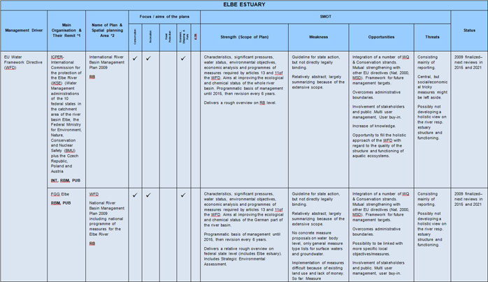 Table 7  Elbe Estuary Sectoral Plan Review and SWOT Analysis
