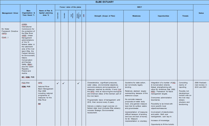 Table 7  Elbe Estuary Sectoral Plan Review and SWOT Analysis