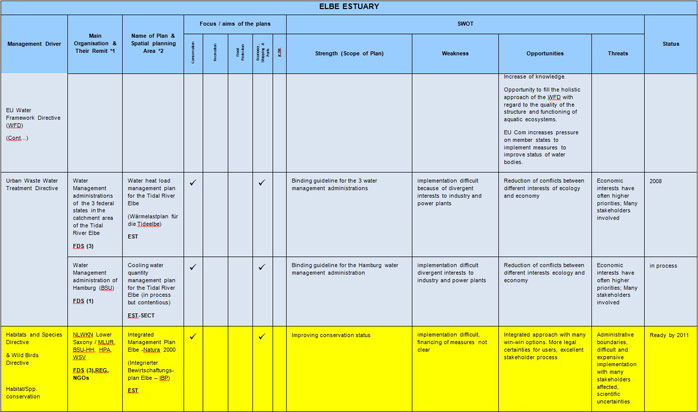 Table 7  Elbe Estuary Sectoral Plan Review and SWOT Analysis