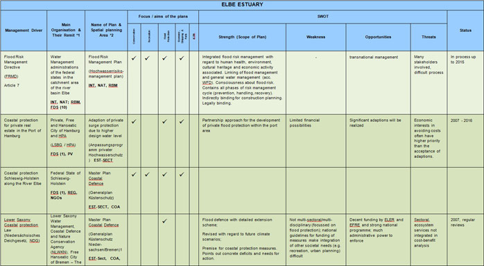 Table 7  Elbe Estuary Sectoral Plan Review and SWOT Analysis