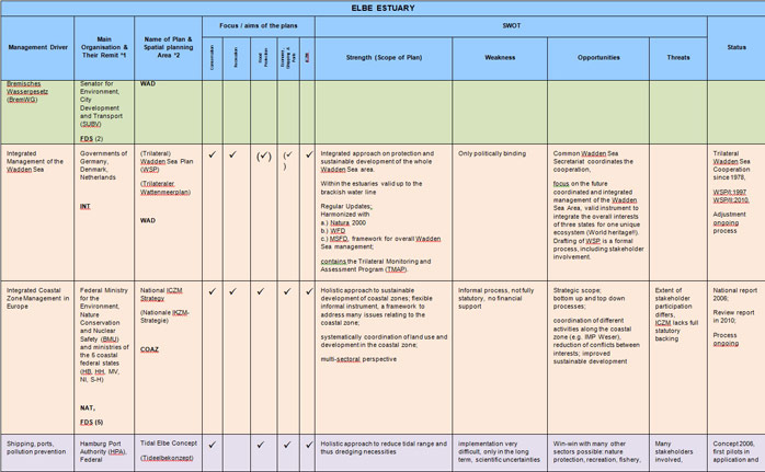 Table 7  Elbe Estuary Sectoral Plan Review and SWOT Analysis