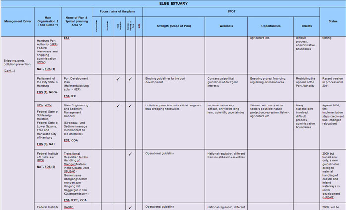 Table 7  Elbe Estuary Sectoral Plan Review and SWOT Analysis