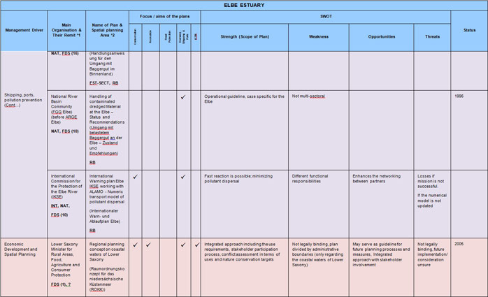 Table 7  Elbe Estuary Sectoral Plan Review and SWOT Analysis
