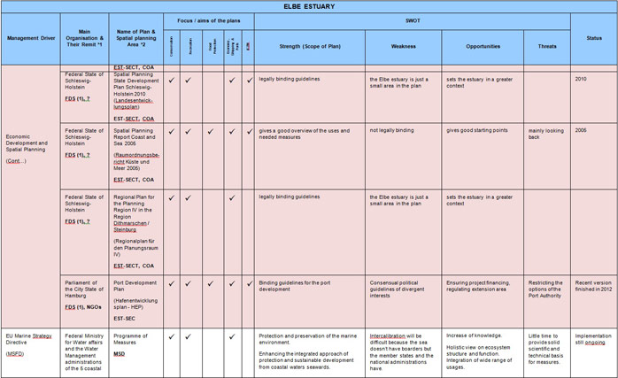 Table 7  Elbe Estuary Sectoral Plan Review and SWOT Analysis