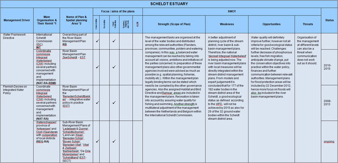 Table 8 – Scheldt Estuary Sectoral Plan Review and SWOT Analysis