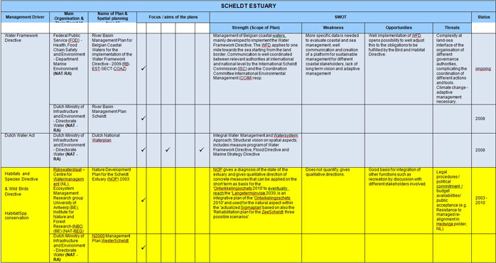 Table 8 – Scheldt Estuary Sectoral Plan Review and SWOT Analysis