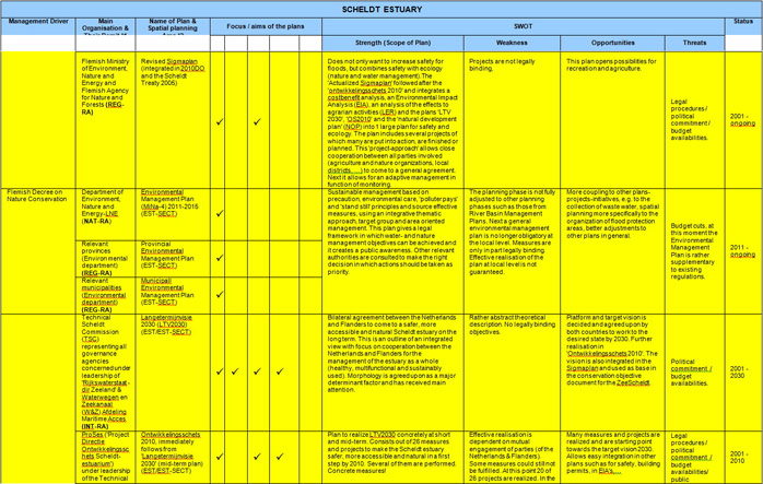 Table 8 – Scheldt Estuary Sectoral Plan Review and SWOT Analysis