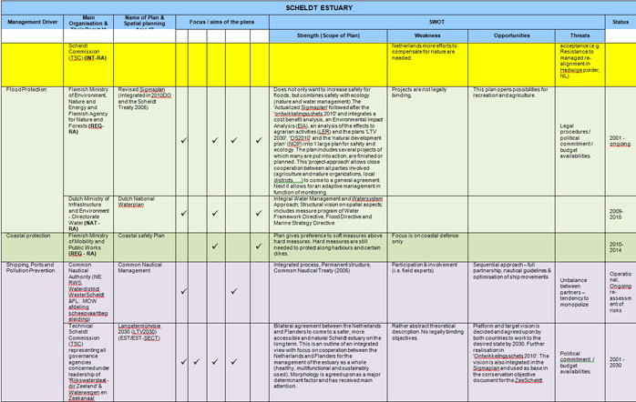 Table 8 – Scheldt Estuary Sectoral Plan Review and SWOT Analysis