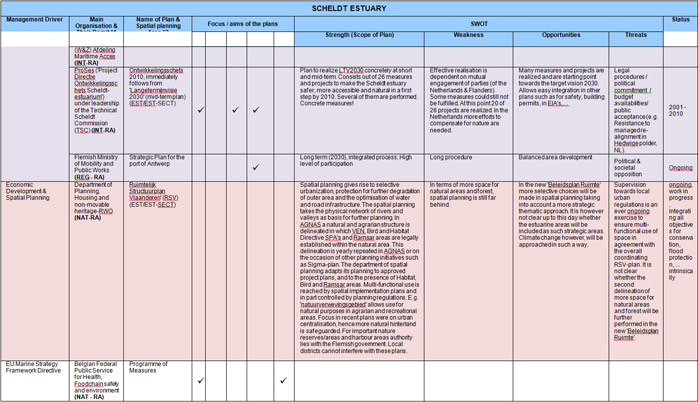 Table 8 – Scheldt Estuary Sectoral Plan Review and SWOT Analysis