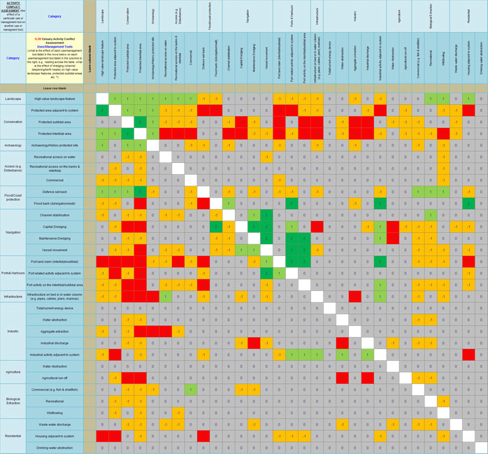 Figure 11a:  Elbe Estuary: Generic user/uses conflict characterisation.