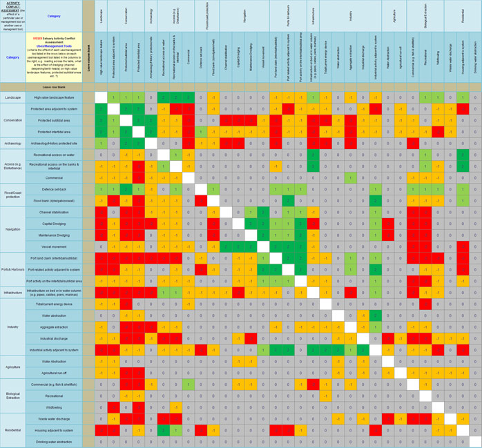 Figure 11b:  Weser Estuary: Generic user/uses conflict characterisation.