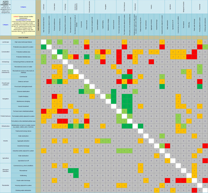 Figure 11c:  Scheldt Estuary: Generic user/uses conflict characterisation.